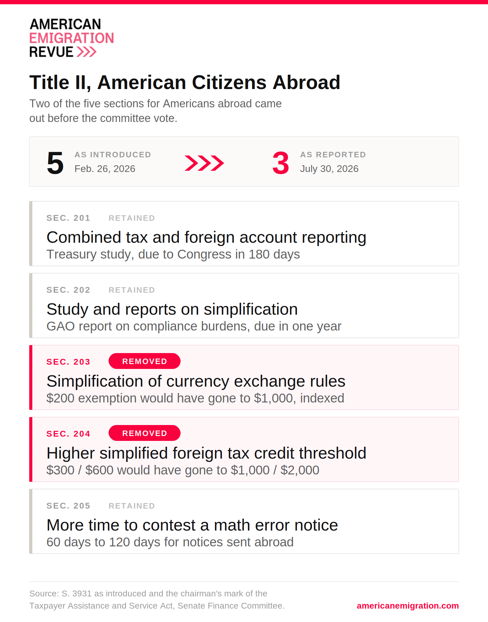 Comparison of the five Title II sections in S. 3931 against the three retained in the chairman's mark, showing the currency and foreign tax credit provisions removed