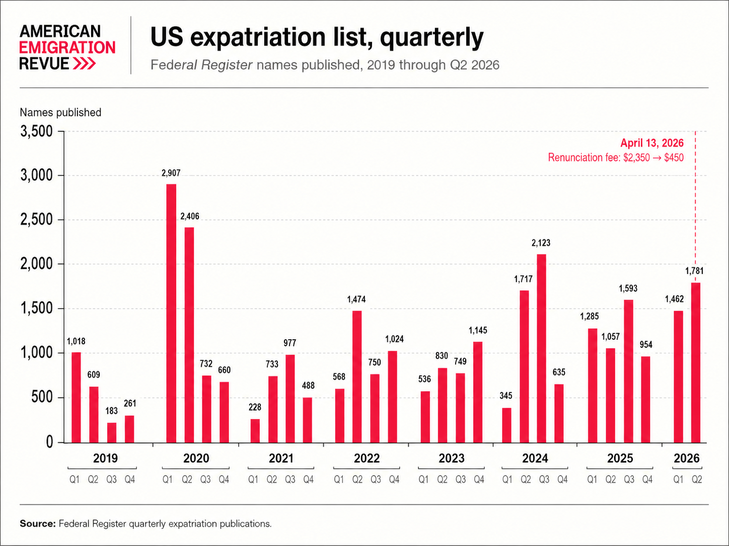 Quarterly U.S. expatriation list from 2019 through Q2 2026, showing a rise to 1,781 names as the citizenship renunciation fee fell from $2,350 to $450.