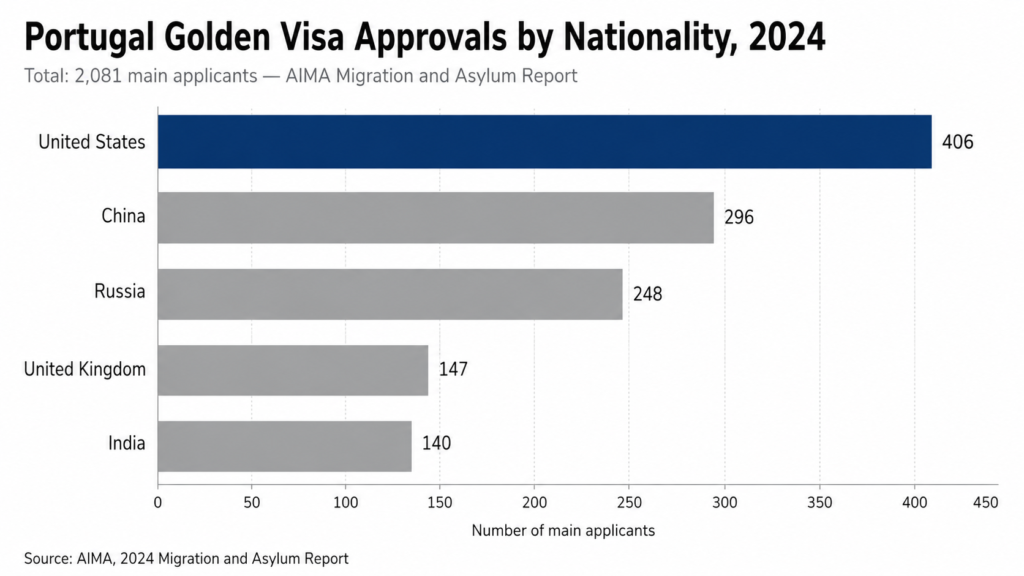 Bar chart showing Americans led Portugal Golden Visa approvals in 2024 with 406 main applicants, ahead of China (296), Russia (248), United Kingdom (147), and India (140)