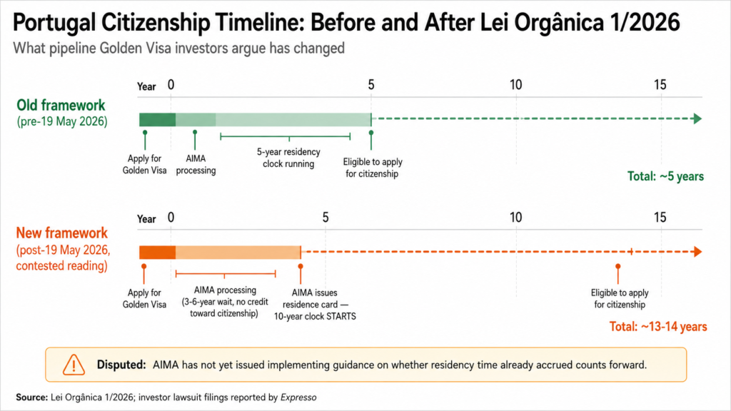 Timeline comparison showing Portugal citizenship eligibility shifted from approximately 5 years under the old framework to 13-14 years under Lei Orgânica 1/2026 for pipeline Golden Visa investors