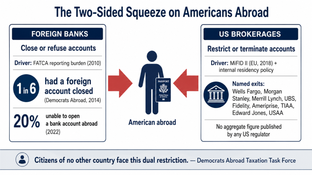 
Infographic titled The Two-Sided Squeeze on Americans Abroad, showing foreign banks closing or refusing accounts under FATCA on the left and US brokerages restricting or terminating accounts under MiFID II on the right, with named exits including Wells Fargo, Morgan Stanley, Merrill Lynch, UBS, Fidelity, Ameriprise, TIAA, Edward Jones and USAA, illustrating US brokerage account closures affecting Americans abroad