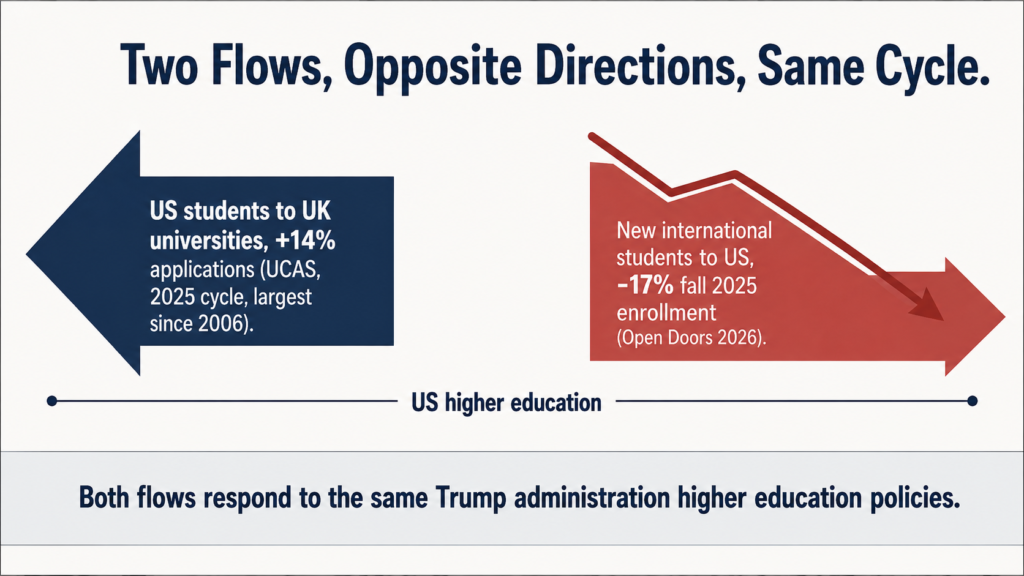 Concept diagram showing two opposite-direction education flows in the same cycle, with American students studying abroad up 14% to UK universities per UCAS while new international student enrollment in the US fell 17% per Open Doors 2026