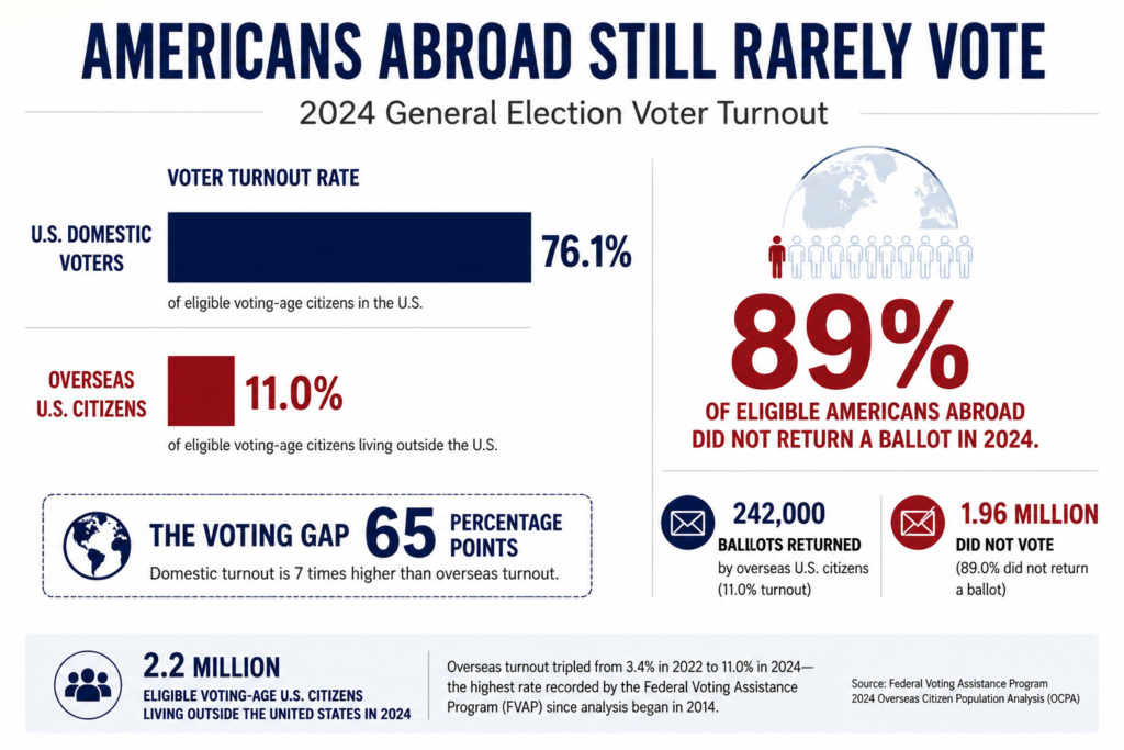 Infographic comparing overseas voter turnout with domestic U.S. turnout in the 2024 election, showing 11% turnout among eligible Americans abroad, 76.1% domestic turnout, a 65-point voting gap and 89% of overseas voters not returning a ballot.