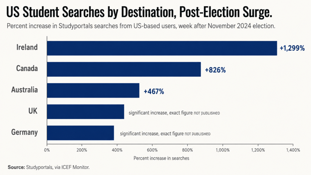 Bar chart showing US student searches by destination spiked after the November 2024 election, with American students studying abroad searching Ireland up 1,299%, Canada 826% and Australia 467% on Studyportals, plus significant but unpublished increases for UK and Germany