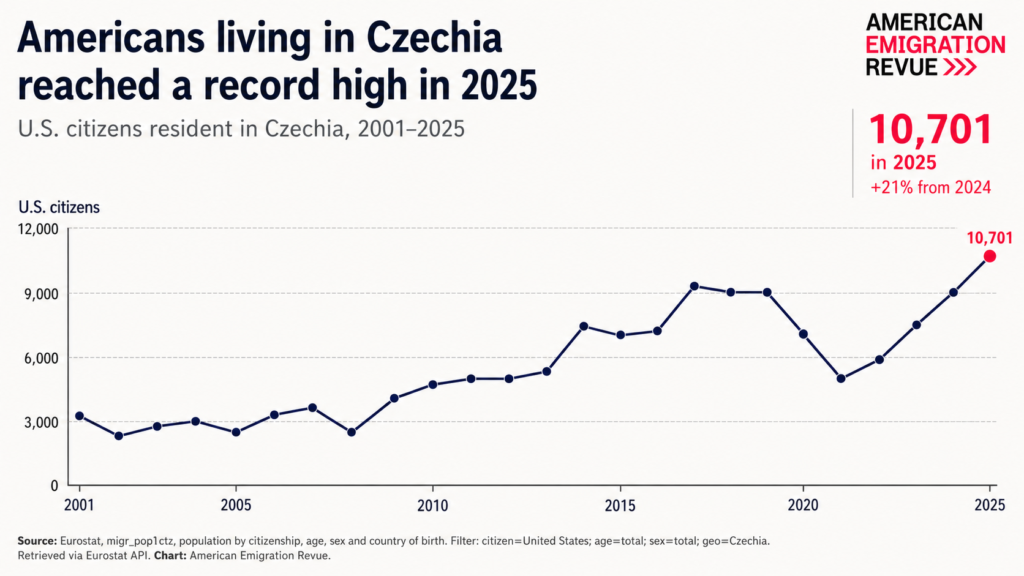 Line chart from American Emigration Revue showing US citizens in Czechia from 2001 to 2025, based on Eurostat data. The count rises from about 3,100 in 2001 to a peak above 9,000 in 2017, drops to about 5,000 in 2021, then climbs steeply to a record 10,701 in 2025, up 21% from 2024. The 2025 data point is highlighted in red.